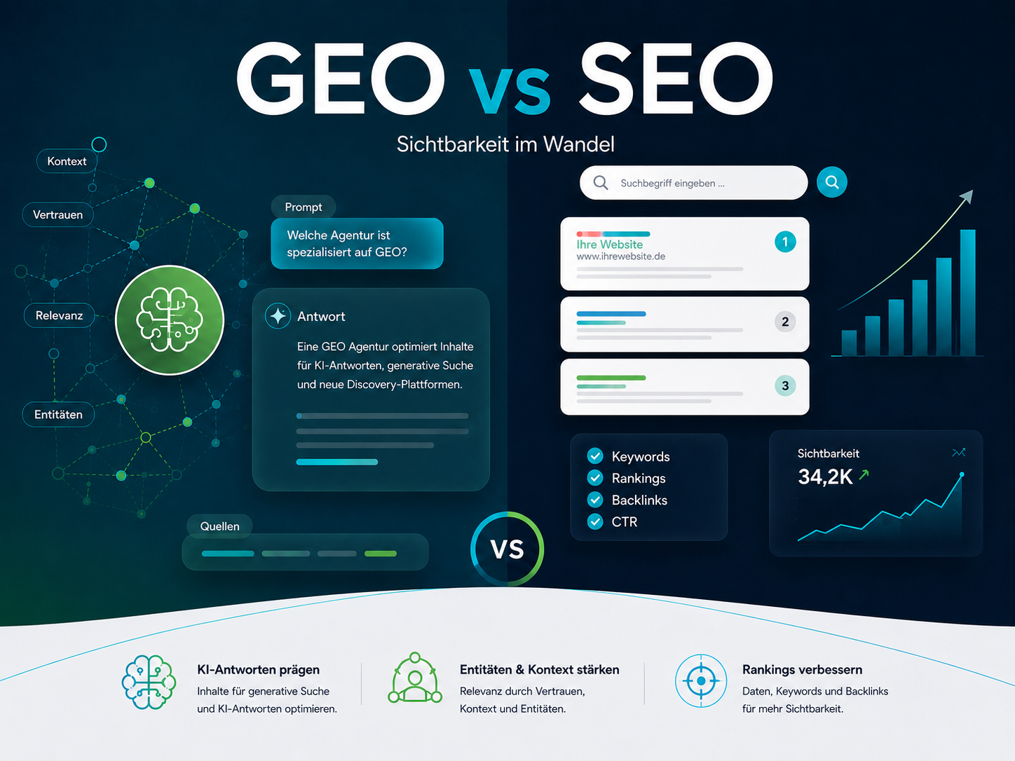 Infografik „GEO vs SEO – Sichtbarkeit im Wandel“ mit Gegenüberstellung von generativer Suchoptimierung und klassischer Suchmaschinenoptimierung.